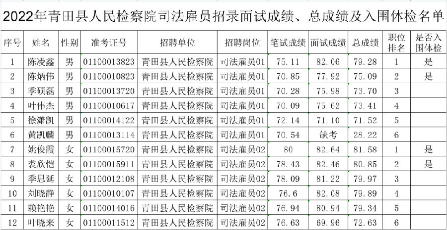 2022年青田县人民检察院司法雇员招录面试成绩、总成绩及入围体检名单公示